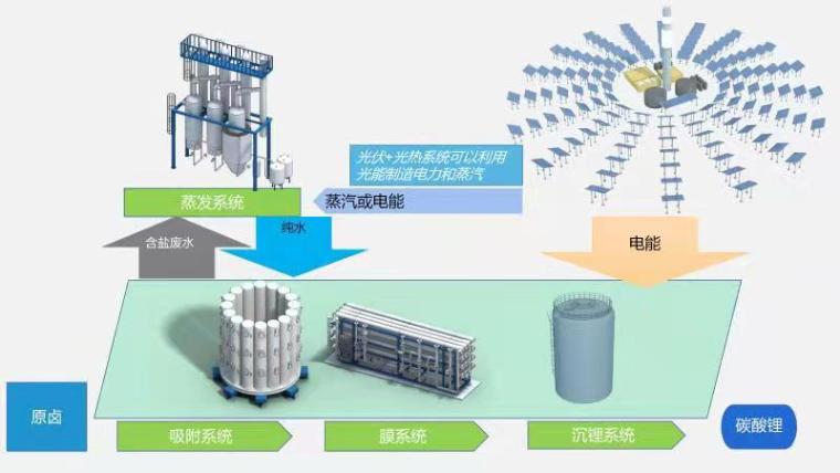 久吾高科盐湖提锂工艺图